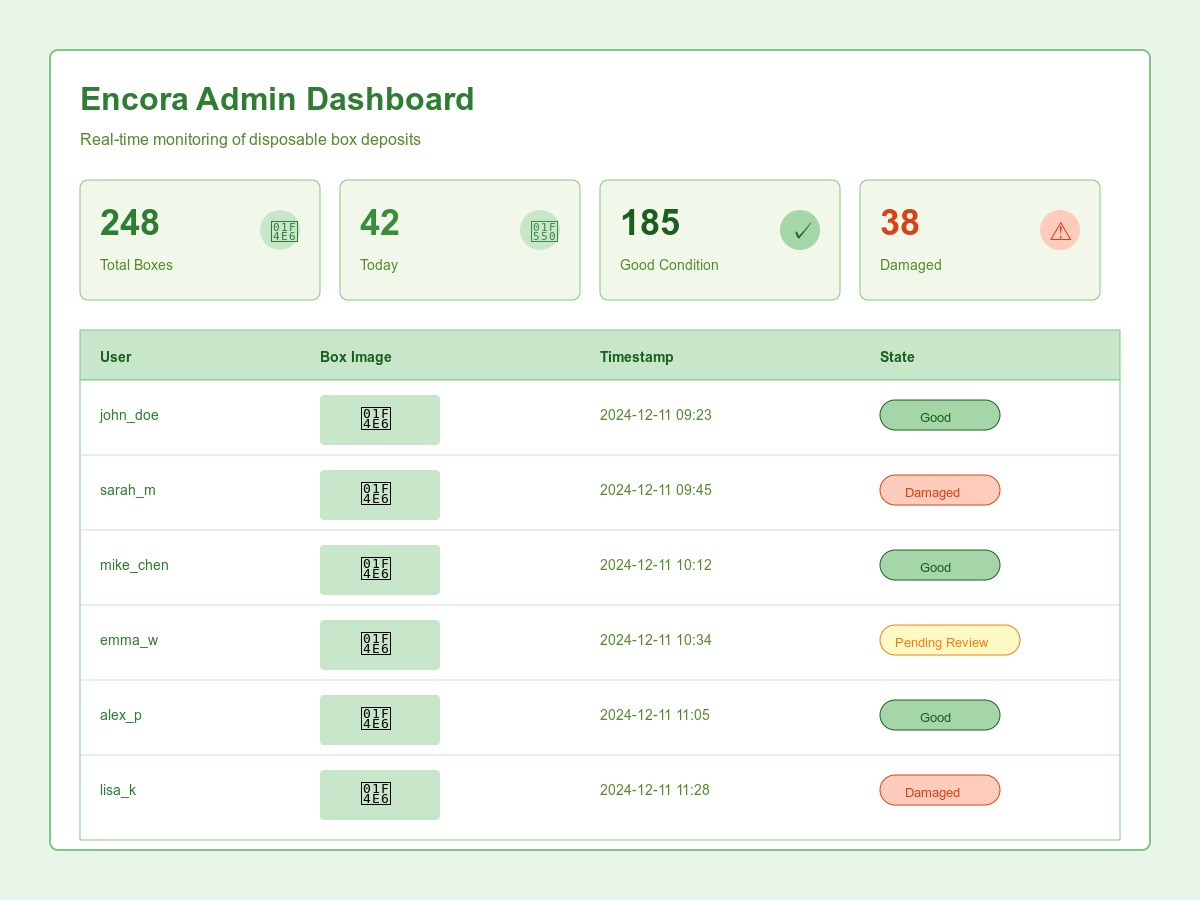 Encora operator dashboard showing return records and container status